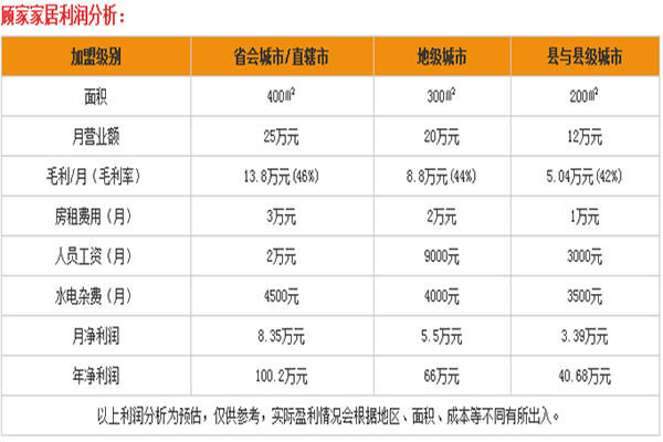 顾家家居利润分析