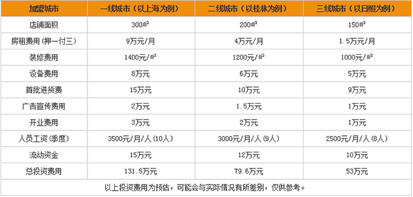 尚品宅配家具怎么样?尚品宅配加盟费是多少？